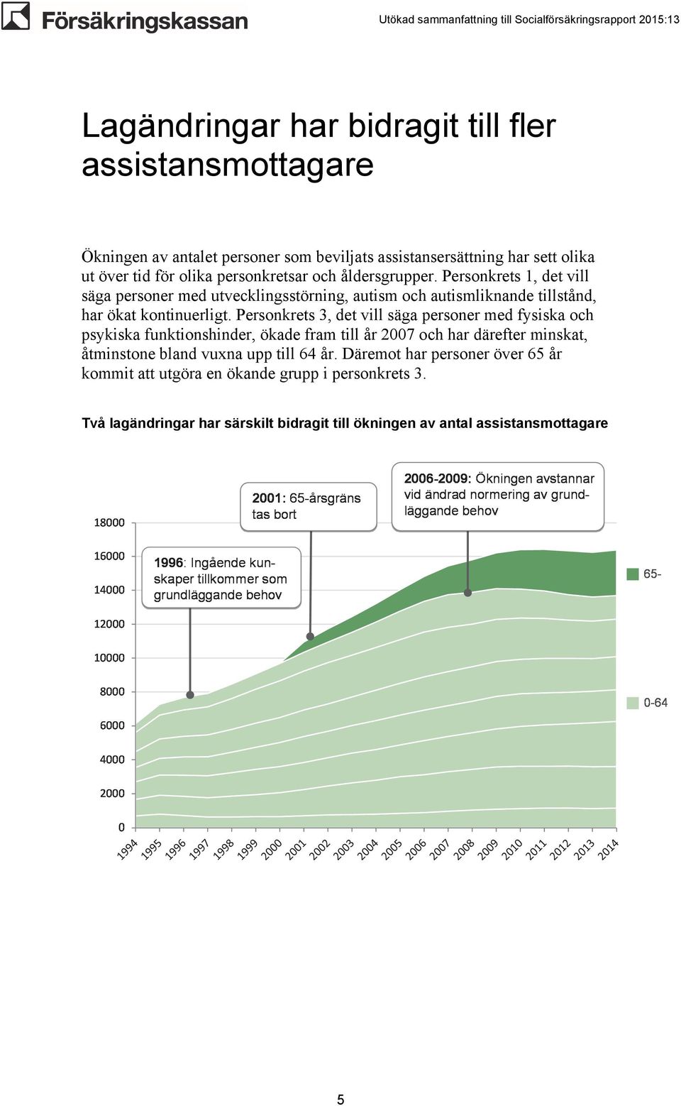 Personkrets 3, det vill säga personer med fysiska och psykiska funktionshinder, ökade fram till år 2007 och har därefter minskat, åtminstone bland vuxna upp till