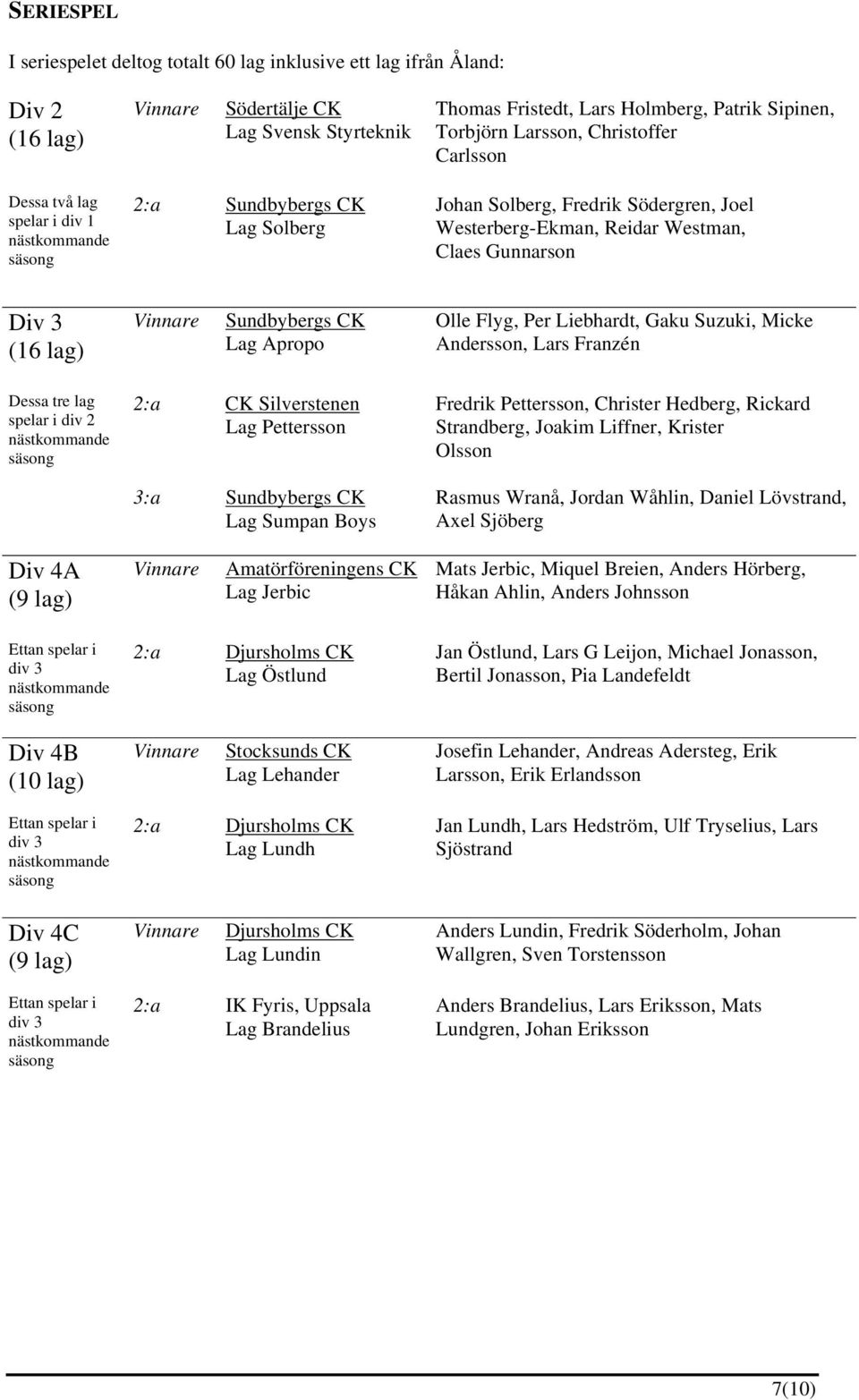 Vinnare Lag Apropo Olle Flyg, Per Liebhardt, Gaku Suzuki, Micke Andersson, Lars Franzén Dessa tre lag spelar i div 2 nästkommande säsong 2:a CK Silverstenen Lag Pettersson Fredrik Pettersson,
