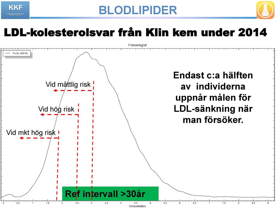 Endast c:a hälften av individerna uppnår målen