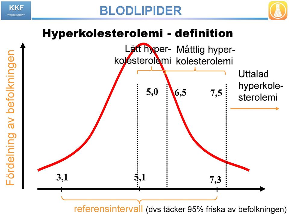 hyperkolesterolemi 6,5 7,5 Uttalad hyperkolesterolemi 3,1