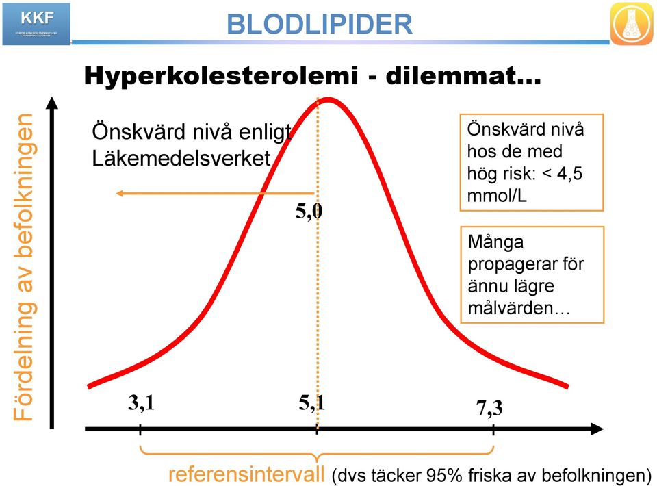 med hög risk: < 4,5 mmol/l Många propagerar för ännu lägre målvärden