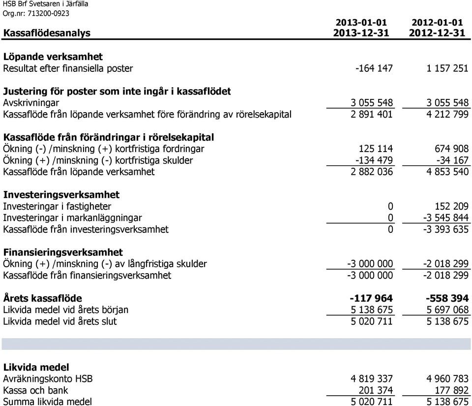 fordringar 125 114 674 908 Ökning (+) /minskning (-) kortfristiga skulder -134 479-34 167 Kassaflöde från löpande verksamhet 2 882 036 4 853 540 Investeringsverksamhet Investeringar i fastigheter 0