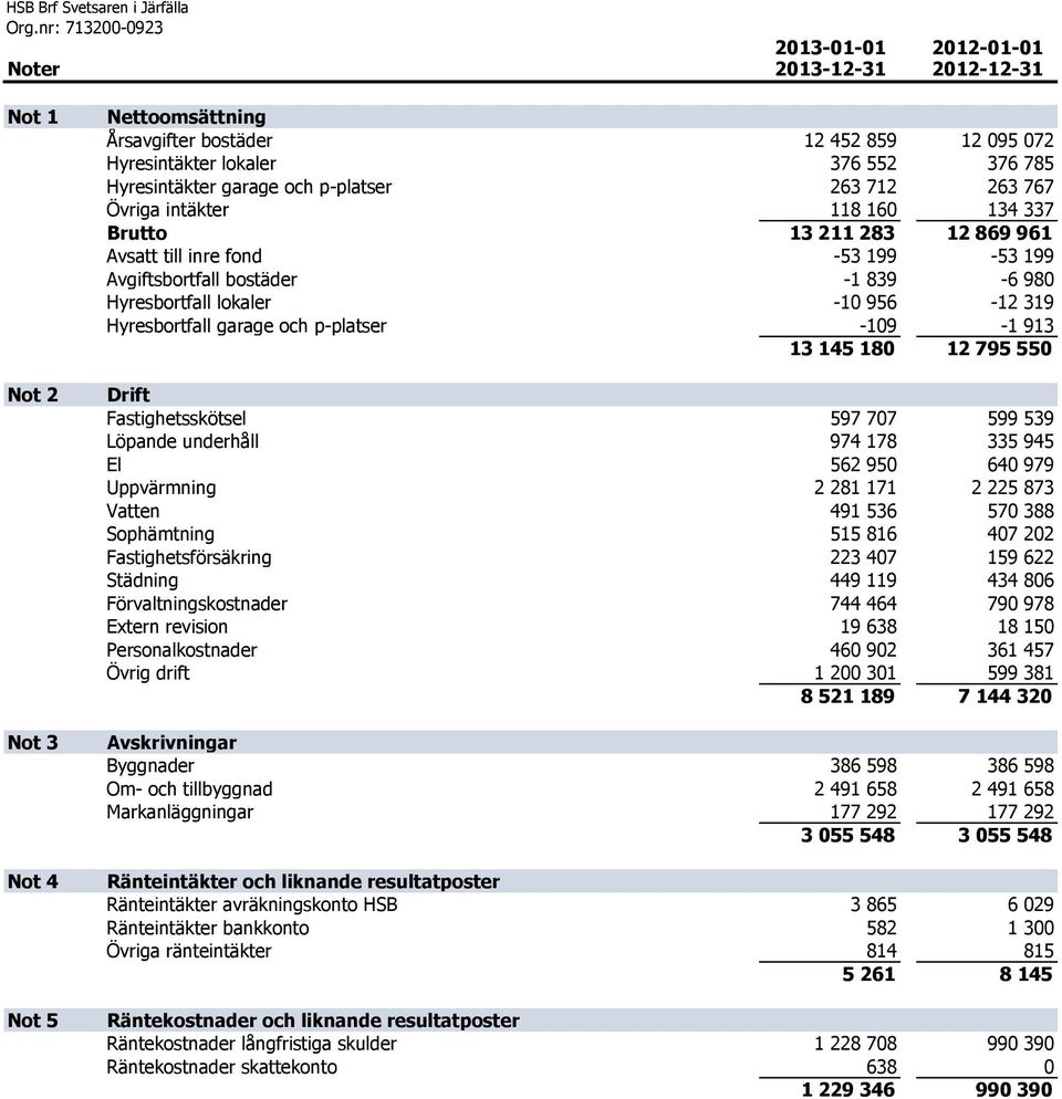 Hyresbortfall garage och p-platser -109-1 913 13 145 180 12 795 550 Drift Fastighetsskötsel 597 707 599 539 Löpande underhåll 974 178 335 945 El 562 950 640 979 Uppvärmning 2 281 171 2 225 873 Vatten