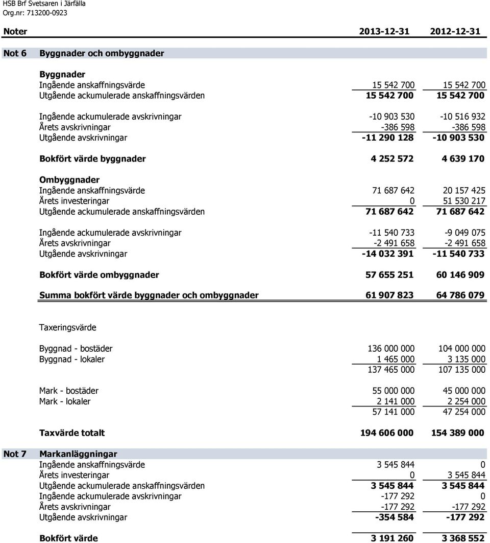 639 170 Ombyggnader Ingående anskaffningsvärde 71 687 642 20 157 425 Årets investeringar 0 51 530 217 Utgående ackumulerade anskaffningsvärden 71 687 642 71 687 642 Ingående ackumulerade