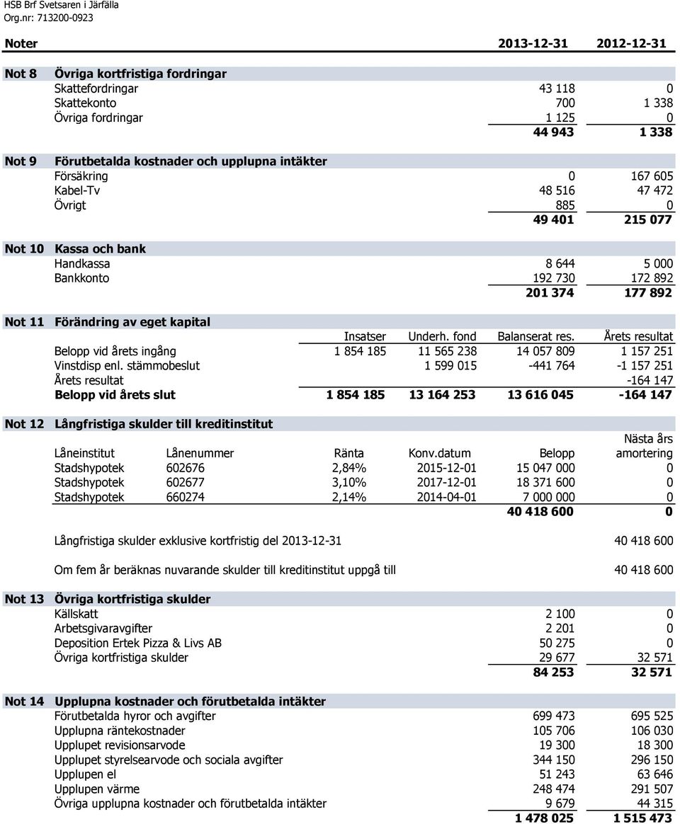 201 374 177 892 Förändring av eget kapital Insatser Underh. fond Balanserat res. Årets resultat Belopp vid årets ingång 1 854 185 11 565 238 14 057 809 1 157 251 Vinstdisp enl.