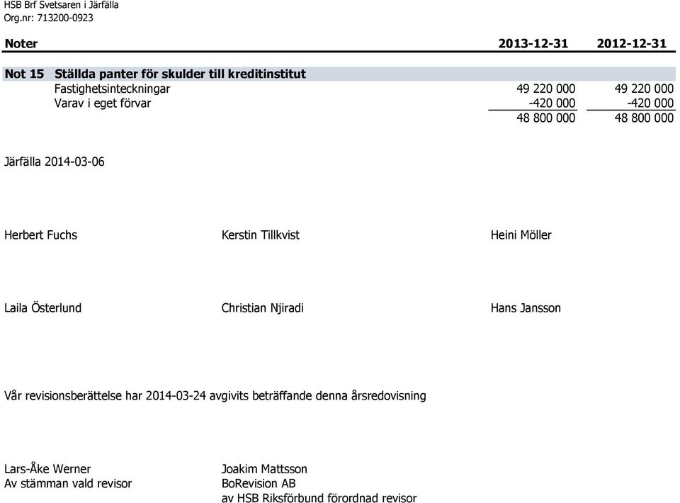 Herbert Fuchs Kerstin Tillkvist Heini Möller Laila Österlund Christian Njiradi Hans Jansson Vår revisionsberättelse har 2014-03-24