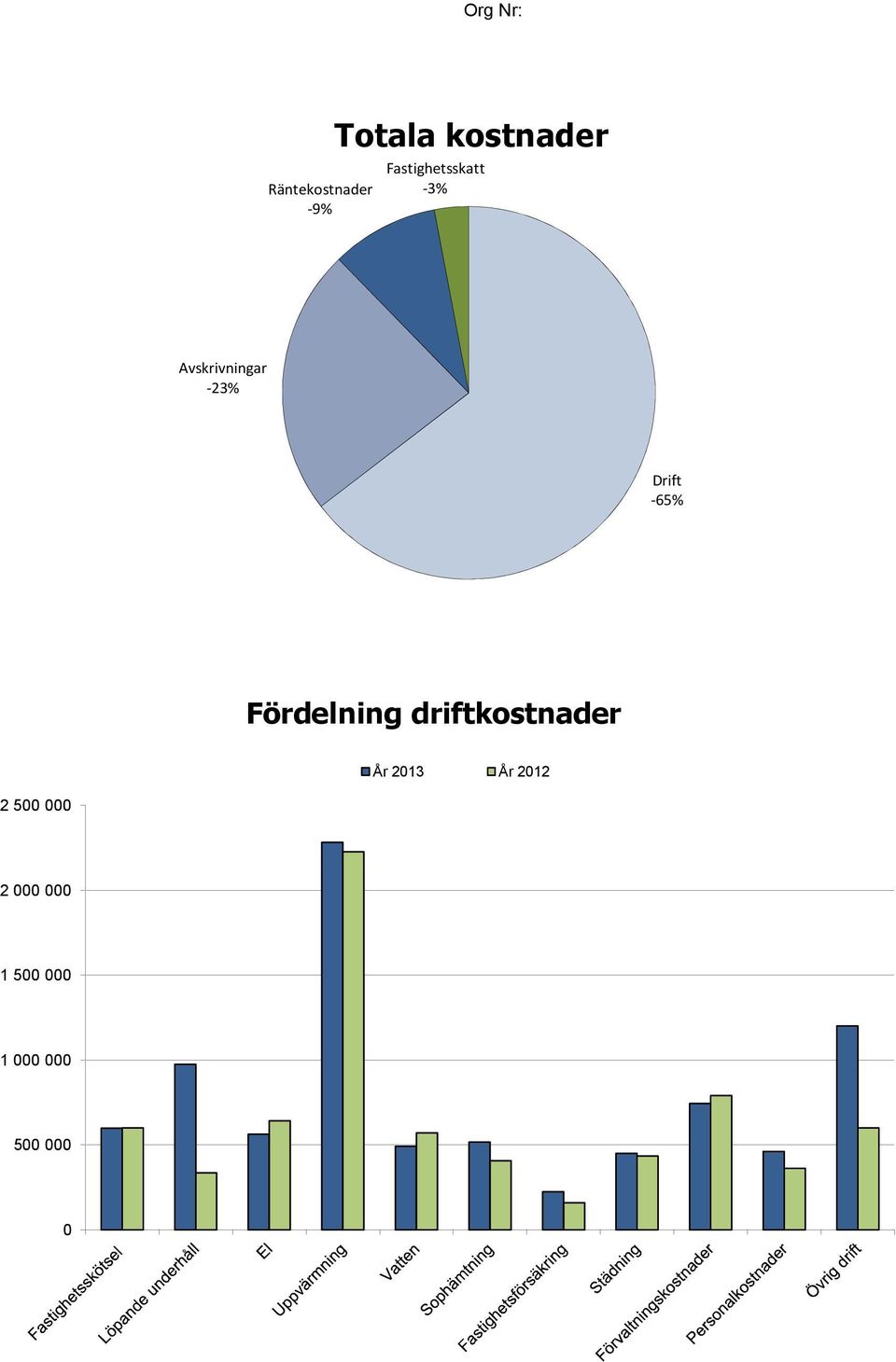 -65% Fördelning driftkostnader År 2013 År 2012