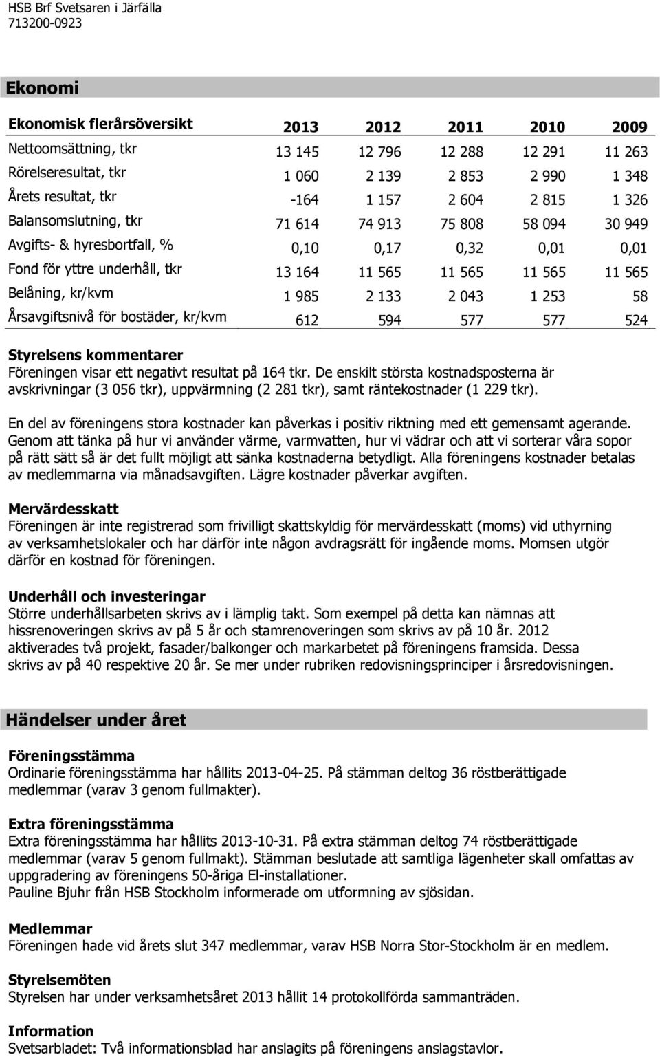 565 Belåning, kr/kvm 1 985 2 133 2 043 1 253 58 Årsavgiftsnivå för bostäder, kr/kvm 612 594 577 577 524 Styrelsens kommentarer Föreningen visar ett negativt resultat på 164 tkr.