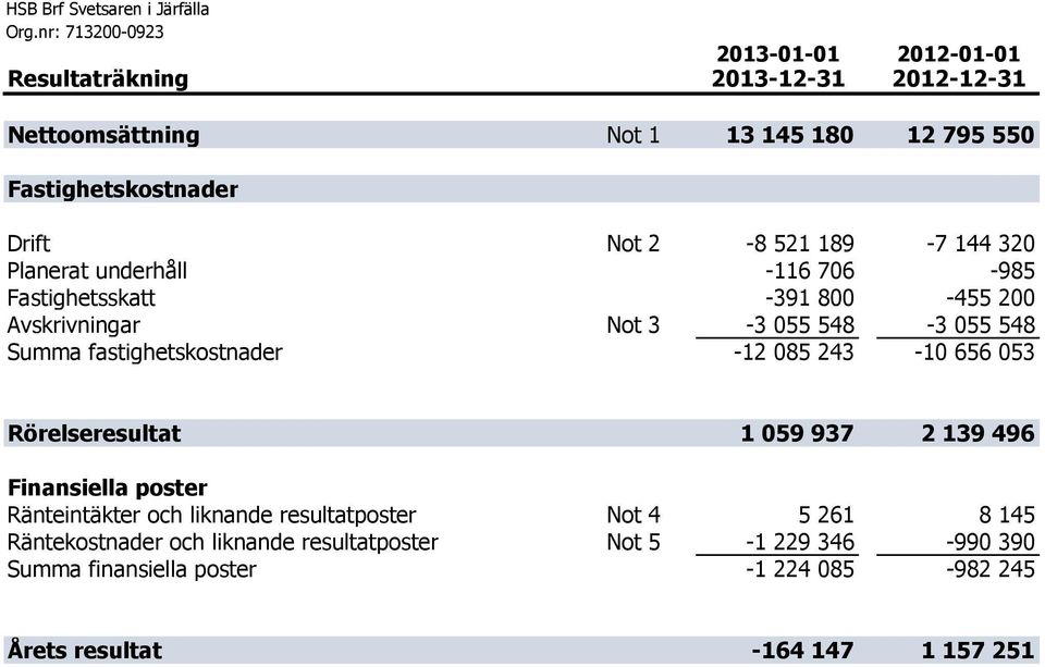 fastighetskostnader -12 085 243-10 656 053 Rörelseresultat 1 059 937 2 139 496 Finansiella poster Ränteintäkter och liknande resultatposter