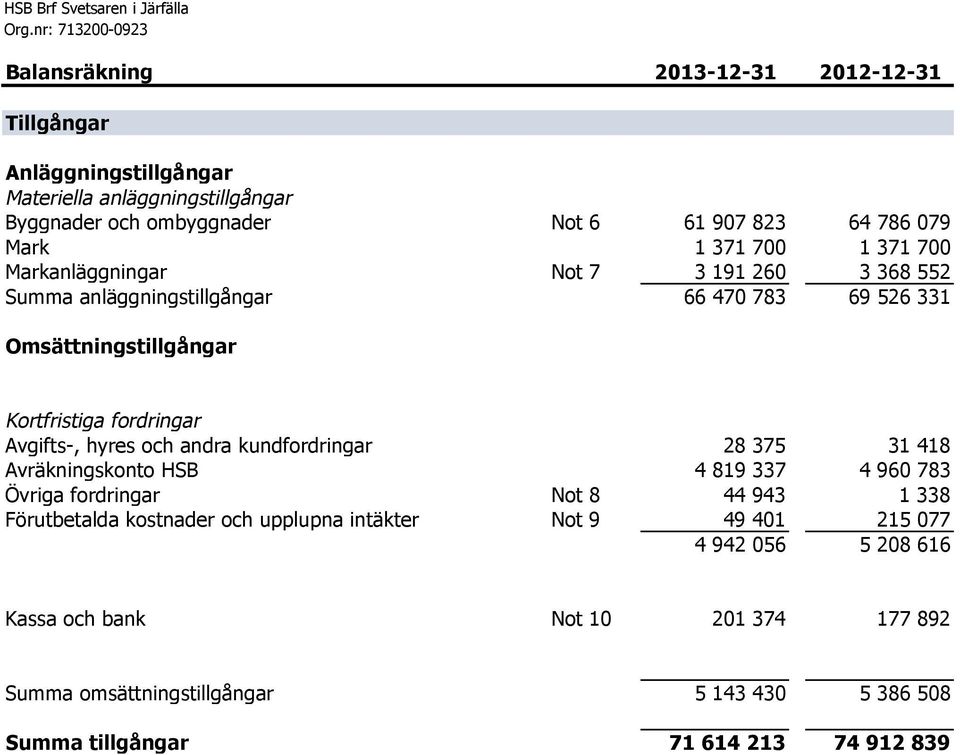 fordringar Avgifts-, hyres och andra kundfordringar 28 375 31 418 Avräkningskonto HSB 4 819 337 4 960 783 Övriga fordringar Not 8 44 943 1 338 Förutbetalda kostnader och