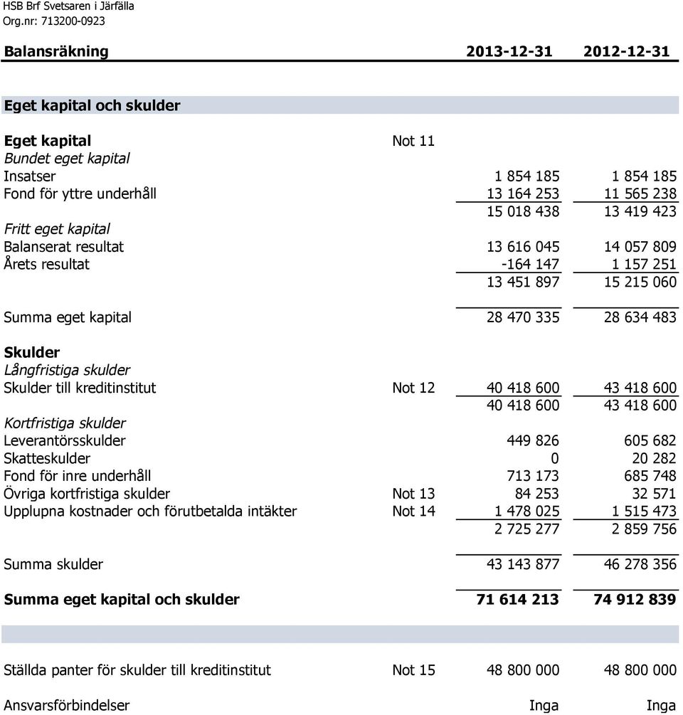 Skulder Långfristiga skulder Skulder till kreditinstitut Not 12 40 418 600 43 418 600 40 418 600 43 418 600 Kortfristiga skulder Leverantörsskulder 449 826 605 682 Skatteskulder 0 20 282 Fond för