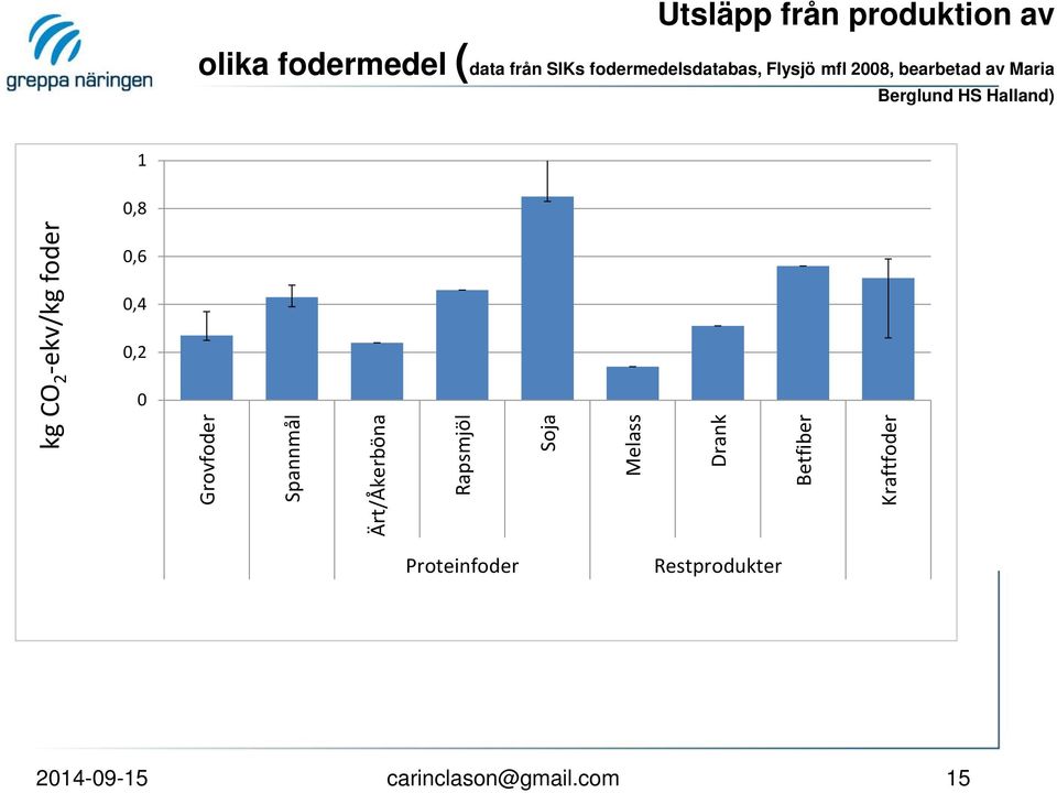 SIKs fodermedelsdatabas, Flysjö mfl 2008, bearbetad av Maria Berglund HS