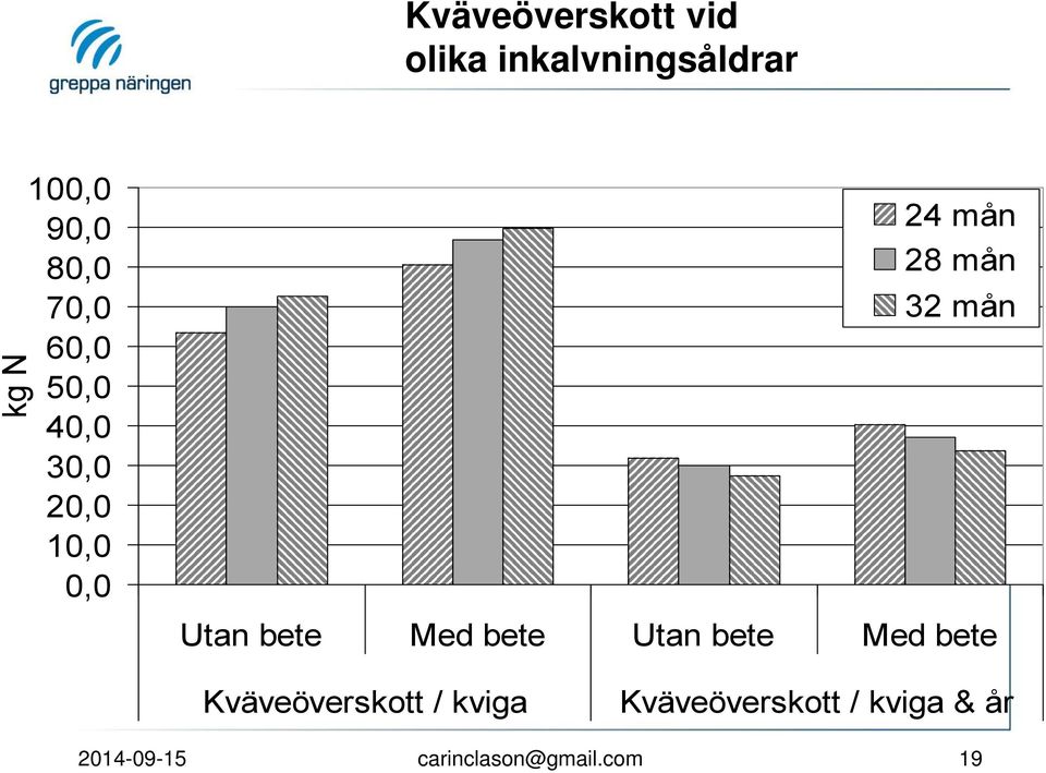 mån Utan bete Med bete Utan bete Med bete Kväveöverskott /