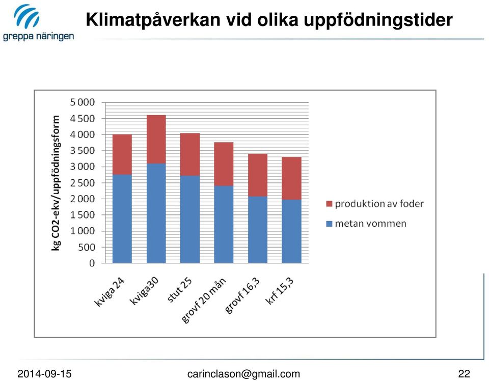 uppfödningstider