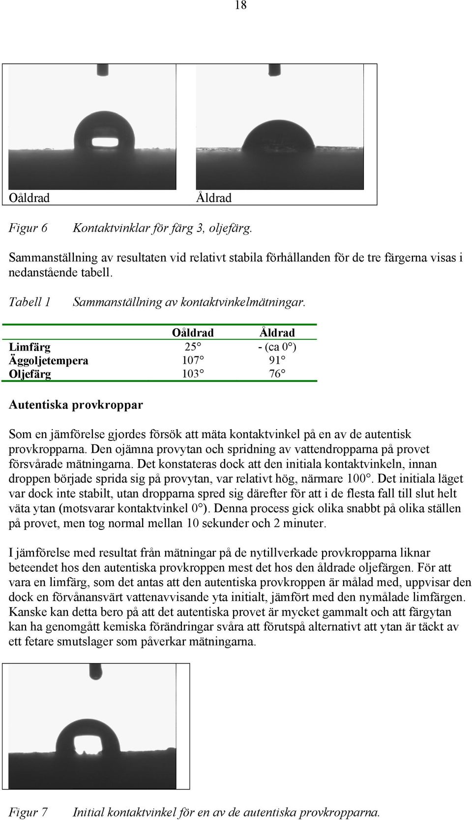 Oåldrad Åldrad Limfärg 25 - (ca 0 ) Äggoljetempera 107 91 Oljefärg 103 76 Autentiska provkroppar Som en jämförelse gjordes försök att mäta kontaktvinkel på en av de autentisk provkropparna.