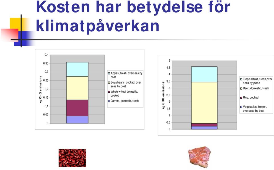 cooked Carrots, domestic, fresh kg GHG emissions 5 4,5 4 3,5 3 2,5 2 1,5 1 Tropical fruit,