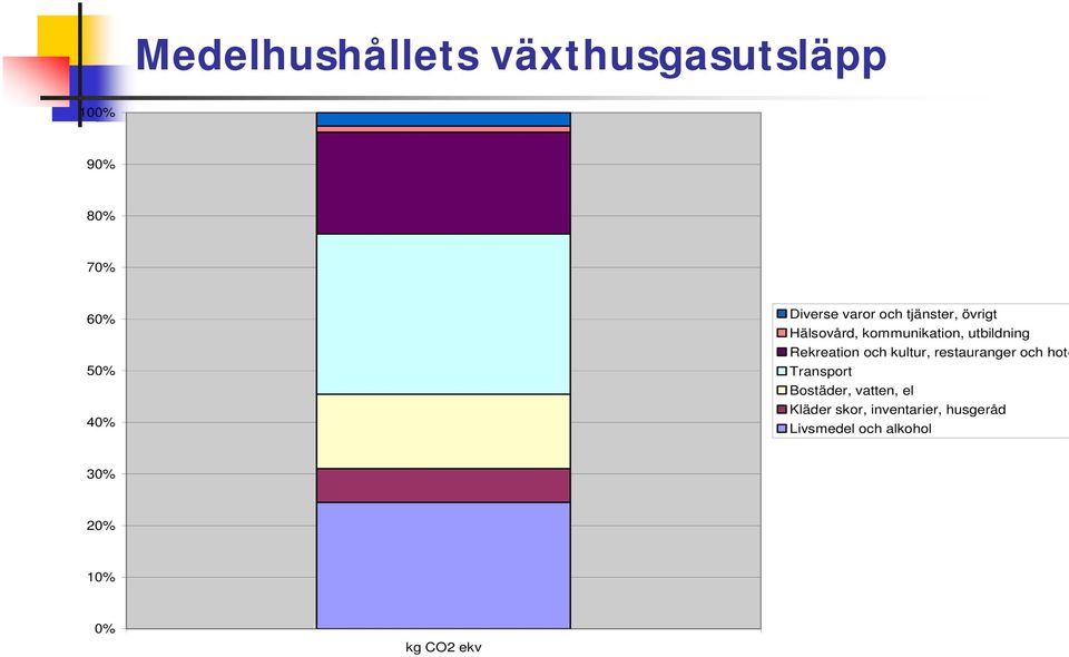 Rekreation och kultur, restauranger och hote Transport Bostäder, vatten,