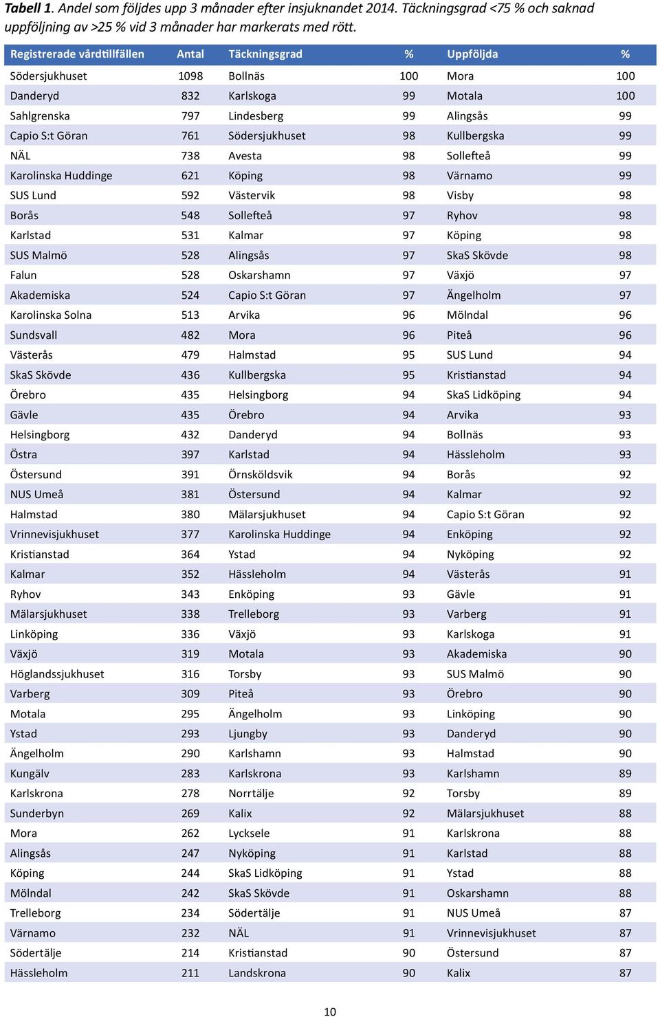 761 Södersjukhuset 98 Kullbergska 99 NÄL 738 Avesta 98 Sollefteå 99 Karolinska uddinge 621 Köping 98 Värnamo 99 SUS Lund 592 Västervik 98 Visby 98 Borås 548 Sollefteå 97 Ryhov 98 Karlstad 531 Kalmar