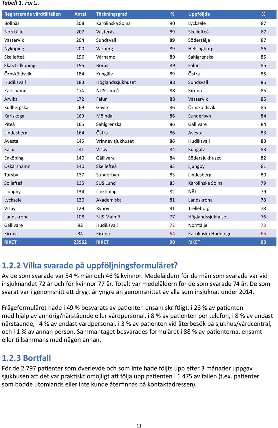 Varberg 89 elsingborg 86 Skellefteå 196 Värnamo 89 Sahlgrenska 85 SkaS Lidköping 195 Borås 89 Falun 85 Örnsköldsvik 184 Kungälv 89 Östra 85 udiksvall 183 öglandssjukhuset 88 Sundsvall 85 Karlshamn