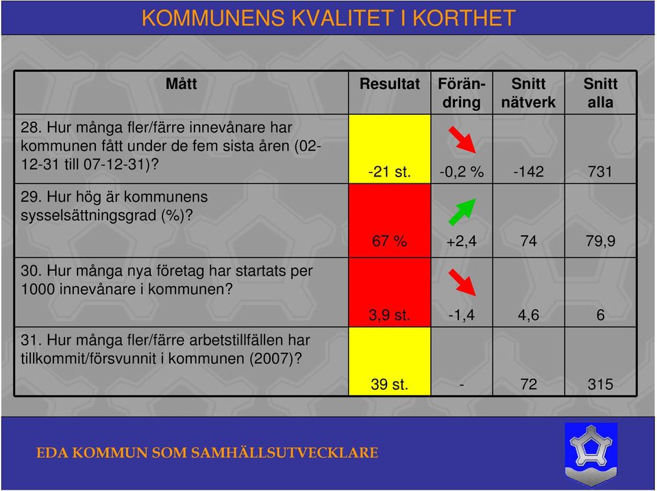 Hur hög är kommunens sysselsättningsgrad (%)? nätverk alla -21 st. -0,2 % -142 731 67 % +2,4 74 79,9 30.