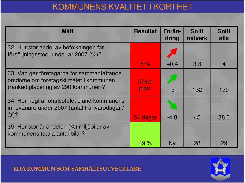 nätverk alla 5 % +0,4 3,3 4 276:e plats -3 132 130 34.