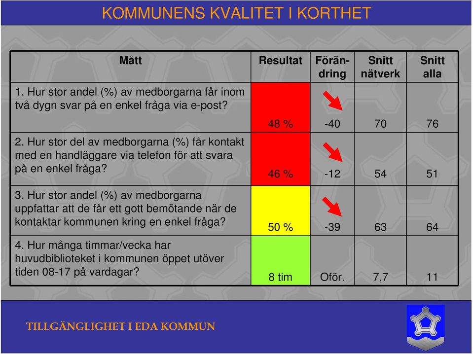 nätverk alla 48 % -40 70 76 46 % -12 54 51 3.