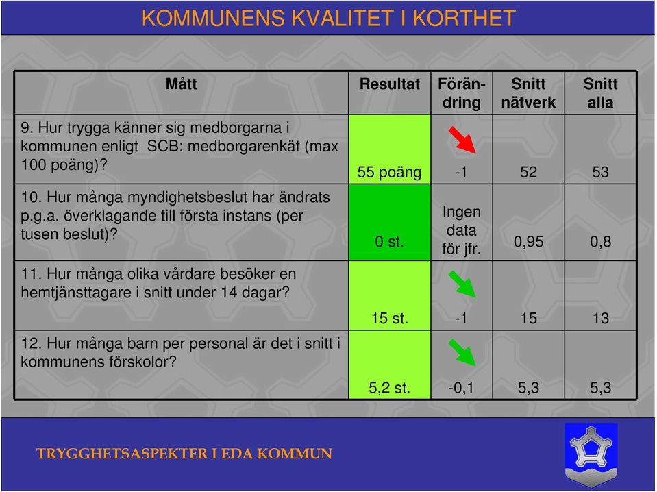 Hur många olika vårdare besöker en hemtjänsttagare i snitt under 14 dagar? 12.