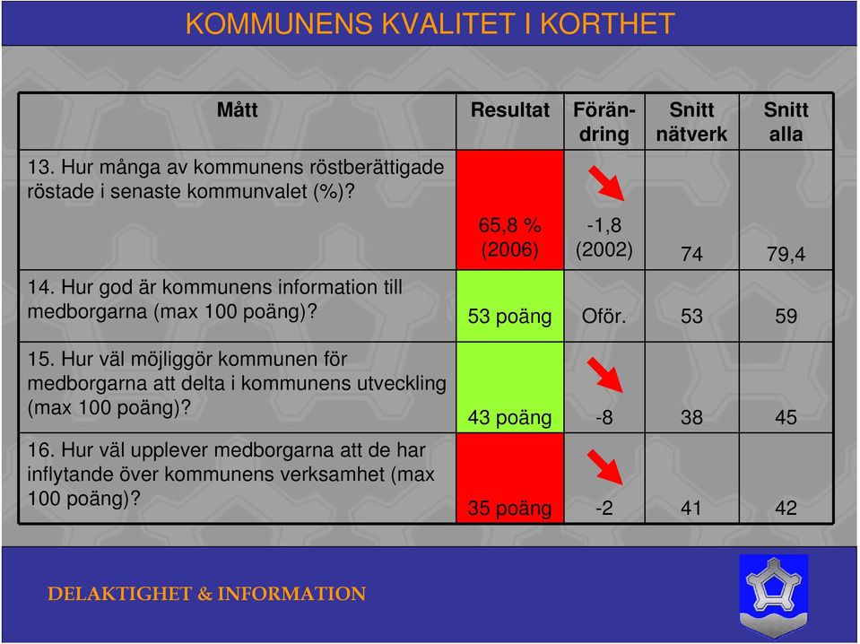 53 poäng Oför. 53 59 15. Hur väl möjliggör kommunen för medborgarna att delta i kommunens utveckling (max 100 poäng)? 16.