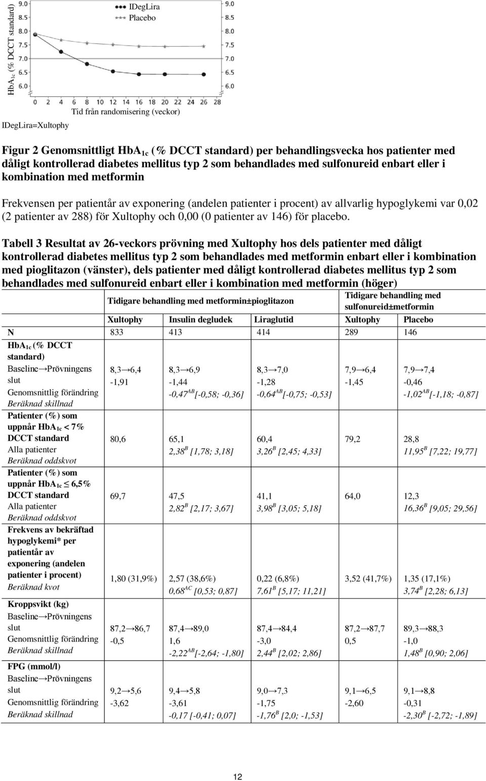 (2 patienter av 288) för Xultophy och 0,00 (0 patienter av 146) för placebo.