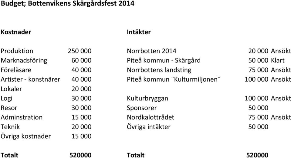 kommun Kulturmiljonen 100 000 Ansökt Lokaler 20 000 Logi 30 000 Kulturbryggan 100 000 Ansökt Resor 30 000 Sponsorer 50 000