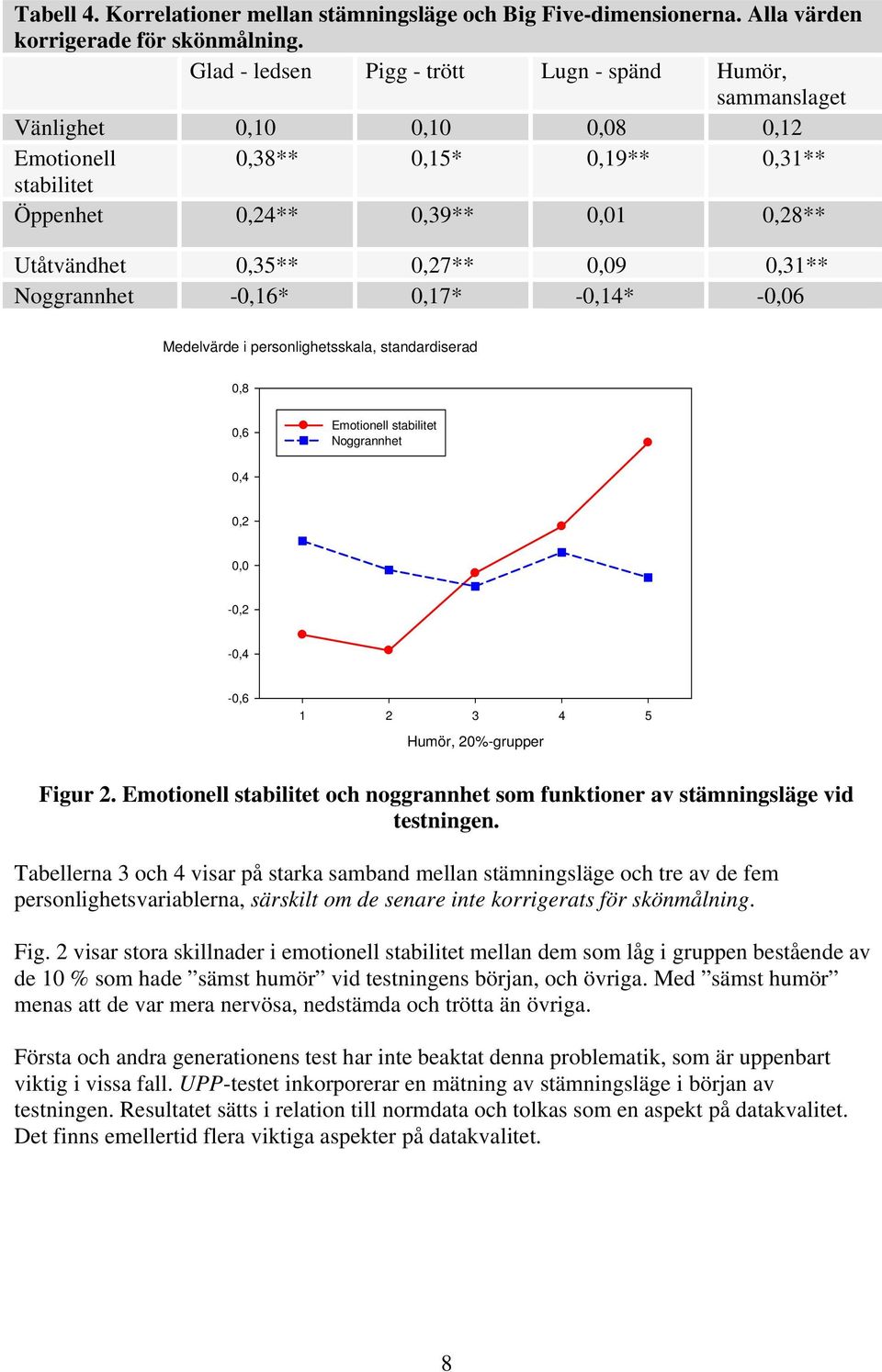 0,09 0,31** Noggrannhet -0,16* 0,17* -0,14* -0,06 Medelvärde i personlighetsskala, standardiserad 0,8 0,6 Emotionell stabilitet Noggrannhet 0,4 0,2 0,0-0,2-0,4-0,6 1 2 3 4 5 Humör, 20%-grupper Figur