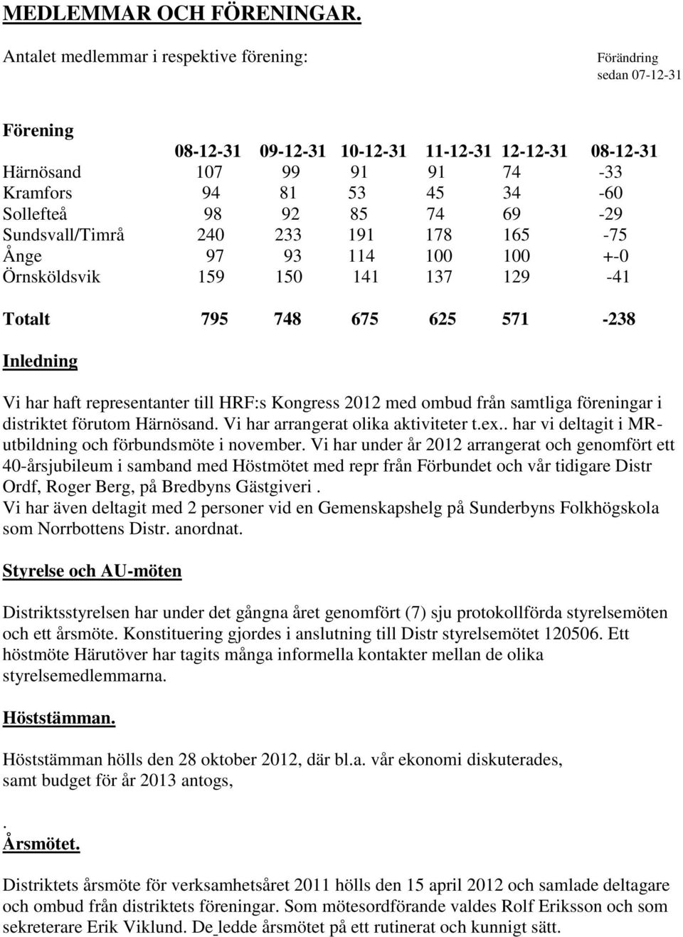 92 85 74 69-29 Sundsvall/Timrå 240 233 191 178 165-75 Ånge 97 93 114 100 100 +-0 Örnsköldsvik 159 150 141 137 129-41 Totalt 795 748 675 625 571-238 Inledning Vi har haft representanter till HRF:s
