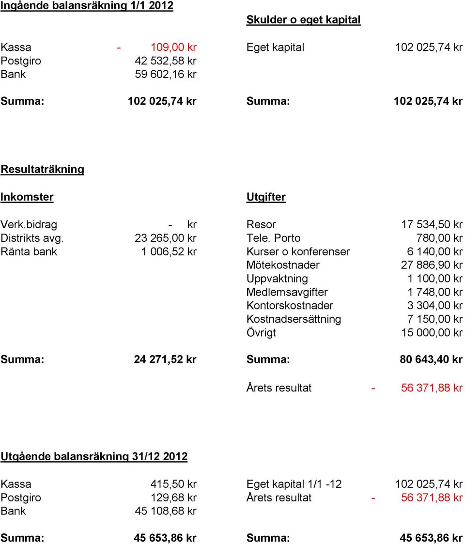 Porto 780,00 kr Ränta bank 1 006,52 kr Kurser o konferenser 6 140,00 kr Mötekostnader 27 886,90 kr Uppvaktning 1 100,00 kr Medlemsavgifter 1 748,00 kr Kontorskostnader 3 304,00 kr