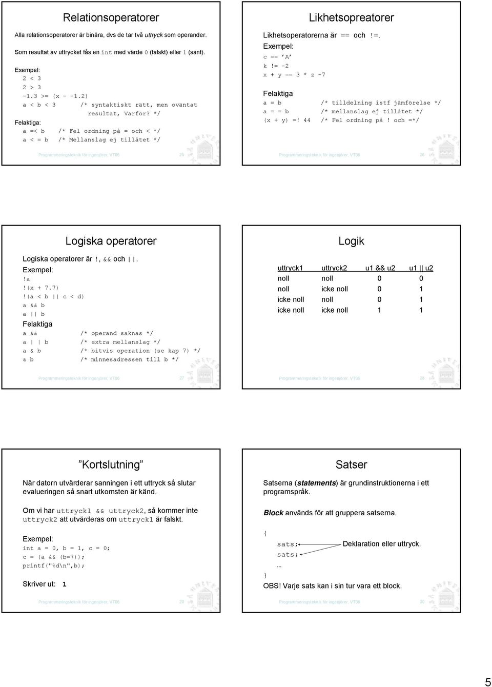 =. c == A k!= -2 x + y == 3 * z -7 Felaktiga a = b /* tilldelning istf jämför */ a = = b /* mellanslag ej tillåtet */ (x + y) =! 44 /* Fel ordning på!