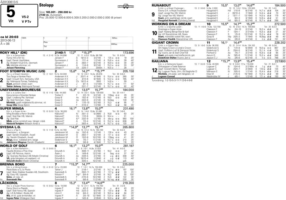 798 Tot: 15 6-3-0 1 Funny Hill e Mr Vic Jensen F Å 18/12-3 3/ 2140 1 17,5 a c c 19 25 Uppf: Dansk Uppfödare Sjunnesson J Å 17/1-4 1/ 2140 4 15,6 a c c 39 40 Äg: Bredahl Knud Erik, Danmark Jensen F Å