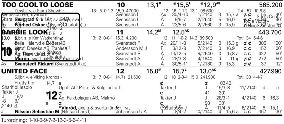 fält, Ax sv axelp; 24/3 svart Svensson L Å 9/5-7 12/ 2640 5 16,0 Too x x e Victory 94 40 Å Ax 4/4 Florhed Oskar (Olsson -5 3/ Charlotta) a Svensson L Å 23/5-6 2/ 2660 3 15,9 Zodiac x x Svanstedt 63