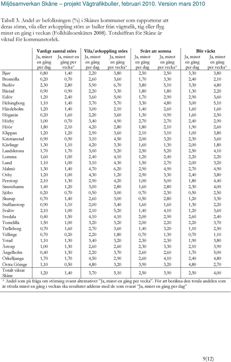 Vanligt samtal störs Vila/avkoppling störs Svårt att somna Blir väckt per dag en gång per vecka* per dag per vecka* per dag per vecka* per dag per vecka* Bjuv 0,80 1,40 2,20 3,80 2,50 2,50 3,30 3,80