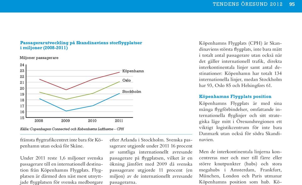 23 22 21 20 19 18 17 16 15 2008 2009 2010 2011 Källa: Copenhagen Connected och Københavns Lufthavne - CPH främsta flygtrafikcentret inte bara för Köpenhamn utan också för Skåne.