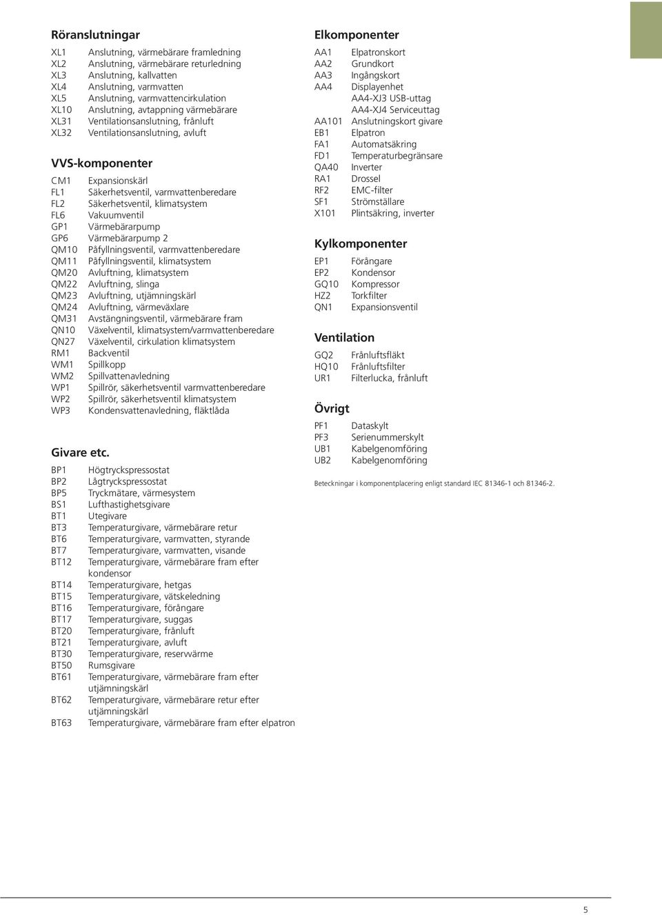 Säkerhetsventil, klimatsystem FL6 Vakuumventil GP1 Värmebärarpump GP6 Värmebärarpump 2 QM1 Påfyllningsventil, varmvattenberedare QM11 Påfyllningsventil, klimatsystem QM2 Avluftning, klimatsystem QM22