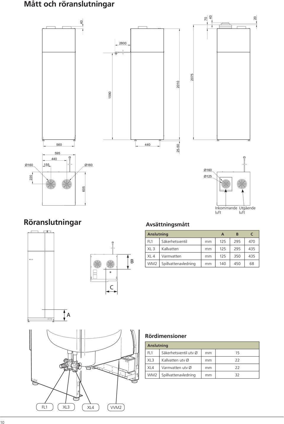 Kallvatten mm 125 295 435 B XL 4 Varmvatten mm 125 350 435 WM2 Spillvattenavledning mm 140 450 68 C A Rördimensioner