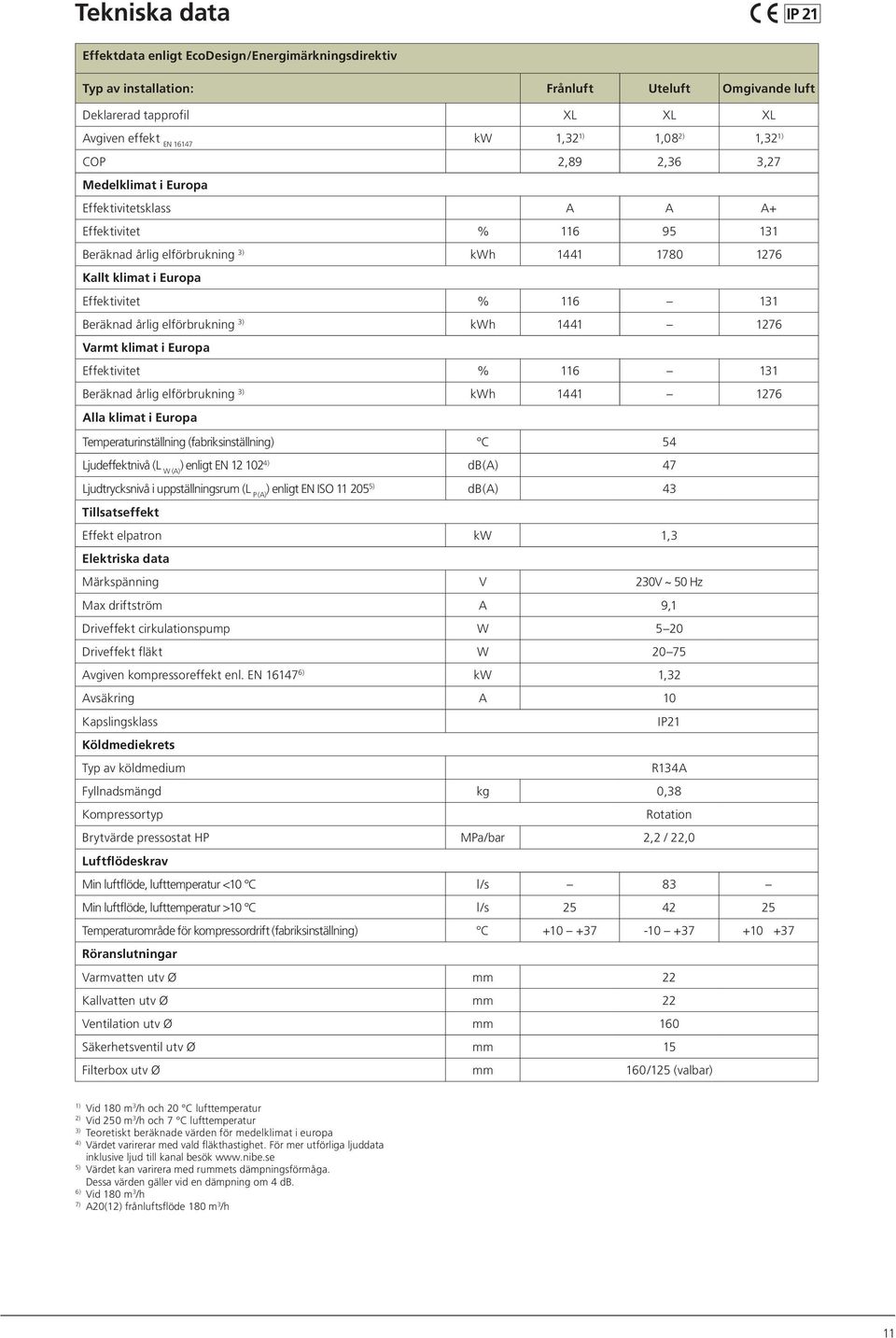 Beräknad årlig elförbrukning 3) kwh 1441 1276 Varmt klimat i Europa Effektivitet % 116 131 Beräknad årlig elförbrukning 3) kwh 1441 1276 Alla klimat i Europa Temperaturinställning