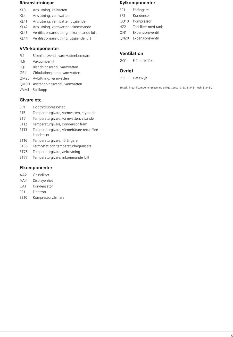 varmvatten QM30 Avstängningsventil, varmvatten VVM1 Spillkopp Kylkomponenter EP1 Förångare EP2 Kondensor GQ10 Kompressor HZ2 Torkfilter med tank QN1 Expansionsventil QN20 Expansionsventil Ventilation