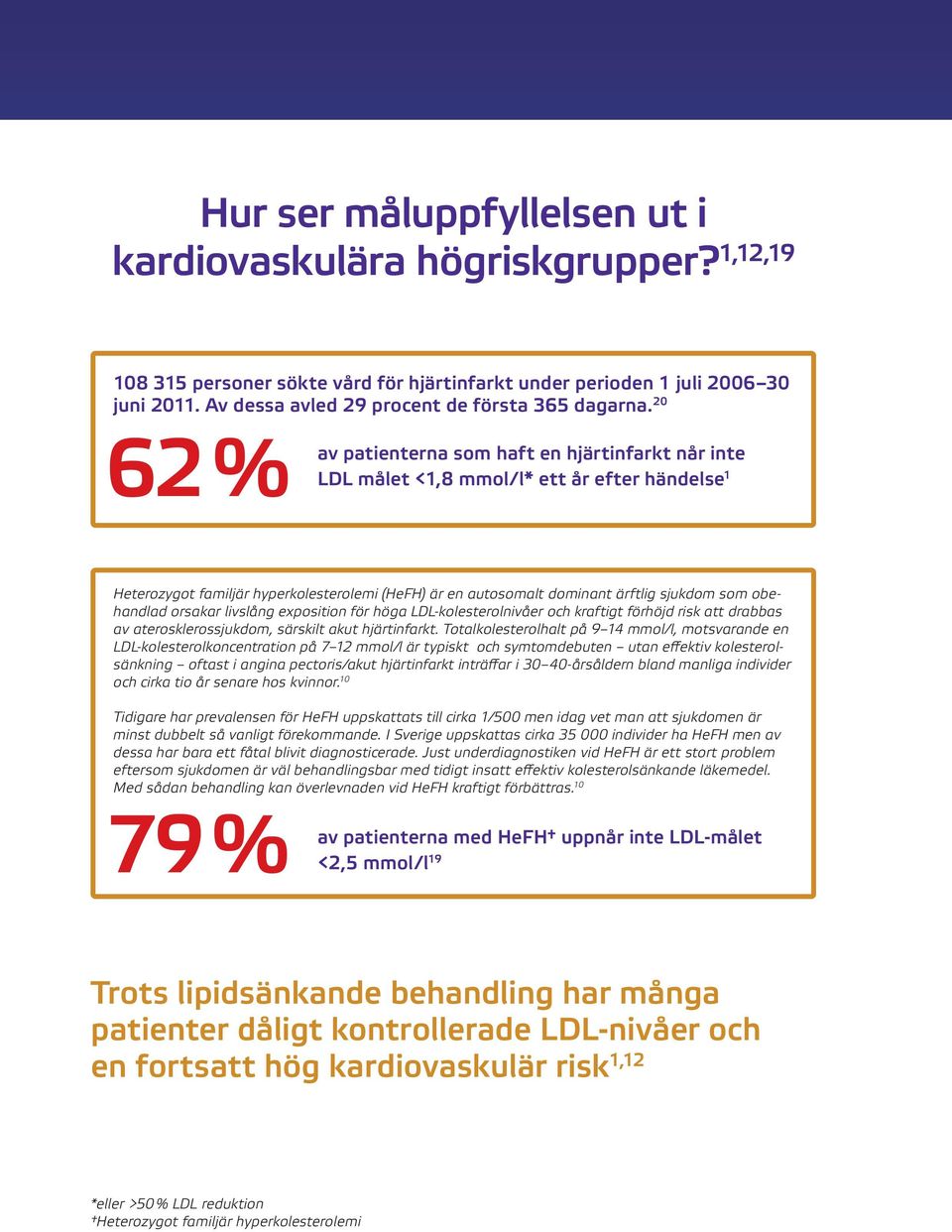 20 62 % av patienterna som haft en hjärtinfarkt når inte LDL målet <1,8 mmol/l* ett år efter händelse 1 Heterozygot familjär hyperkolesterolemi (HeFH) är en autosomalt dominant ärftlig sjukdom som