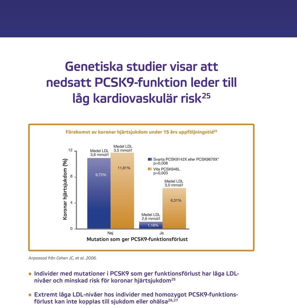 1,18% Mutation som ger PCSK9-funktionsförlust Ja Medel LDL 3,0 mmol/l 6,31% Anpassad från Cohen JC, et al. 2006.