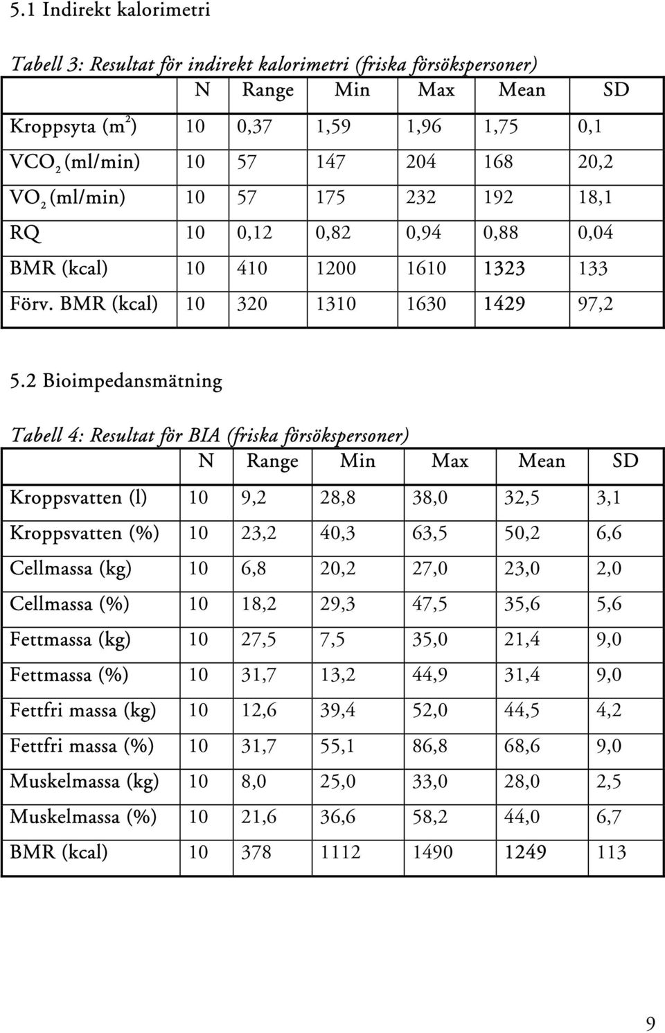2 Bioimpedansmätning Tabell 4: Resultat för BIA (friska försökspersoner) N Range Min Max Mean SD Kroppsvatten (l) 10 9,2 28,8 38,0 32,5 3,1 Kroppsvatten (%) 10 23,2 40,3 63,5 50,2 6,6 Cellmassa (kg)