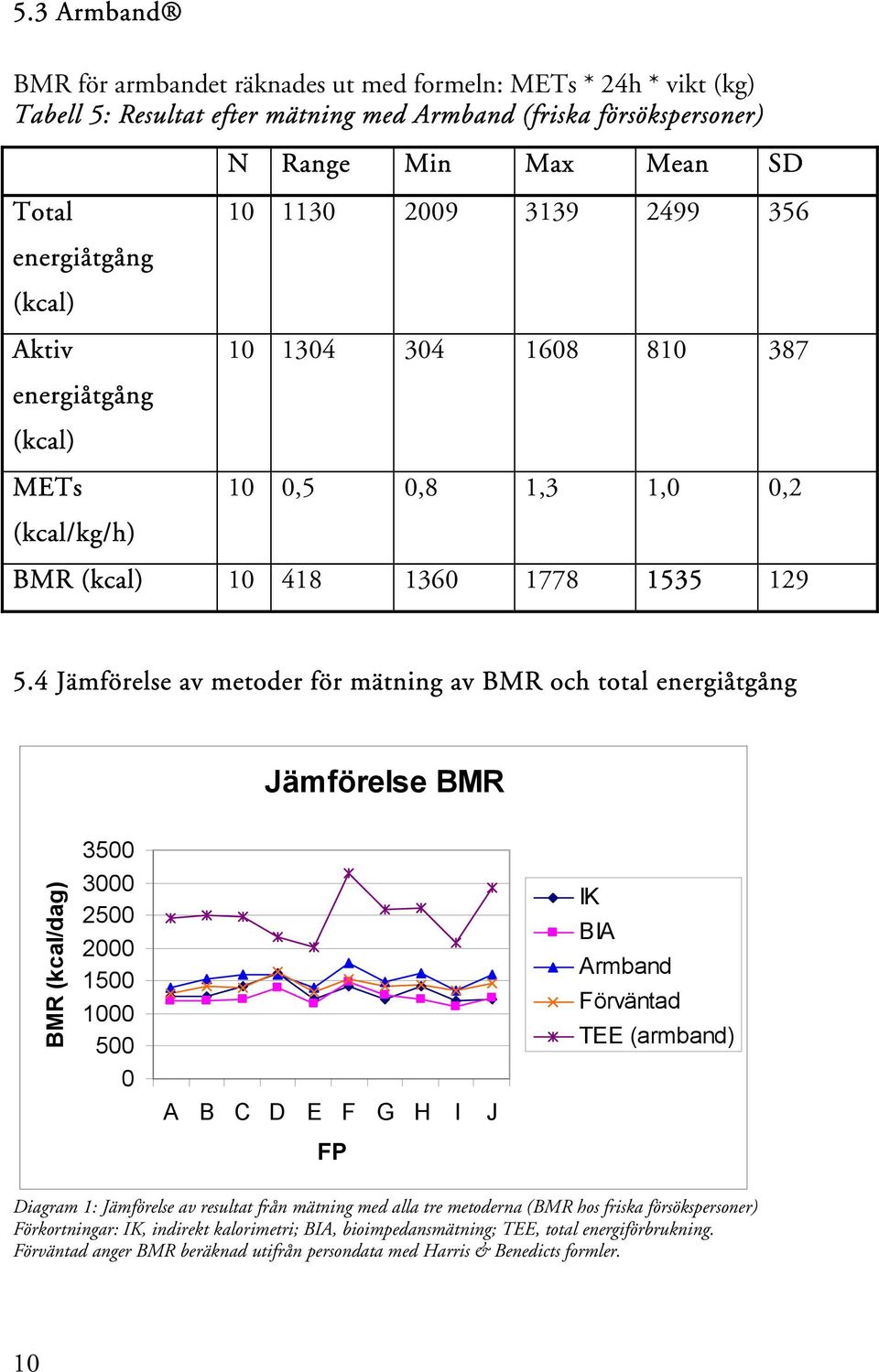 4 Jämförelse av metoder för mätning av BMR och total energiåtgång Jämförelse BMR BMR (kcal/dag) 3500 3000 2500 2000 1500 1000 500 0 A B C D E F G H I J FP IK BIA Armband Förväntad TEE (armband)
