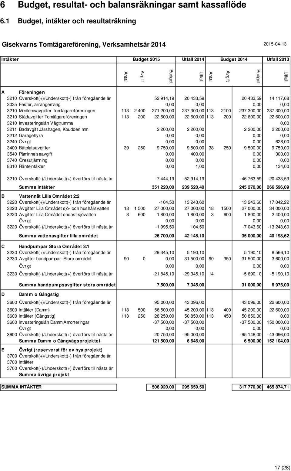 Avgift Antal A Föreningen 3210 Överskott(+)/Underskott(-) från föregående år 52 914,19 20 433,59 20 433,59 14 117,68 3035 Fester, arrangemang 0,00 0,00 0,00 0,00 3210 Medlemsavgifter