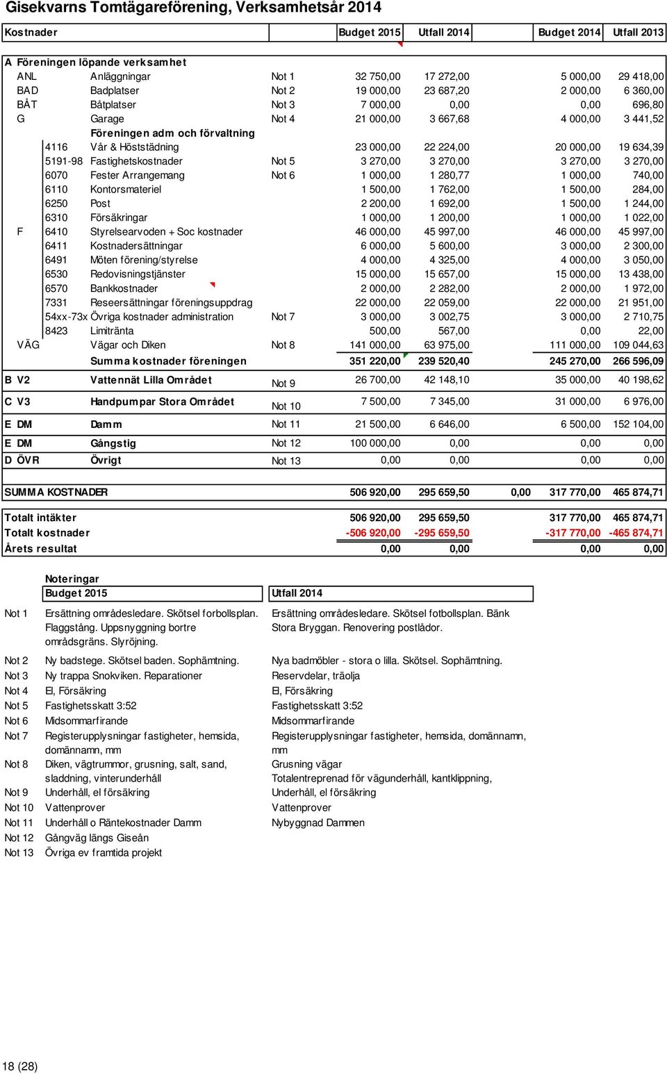 4116 Vår & Höststädning 23 000,00 22 224,00 20 000,00 19 634,39 5191-98 Fastighetskostnader Not 5 3 270,00 3 270,00 3 270,00 3 270,00 6070 Fester Arrangemang Not 6 1 000,00 1 280,77 1 000,00 740,00