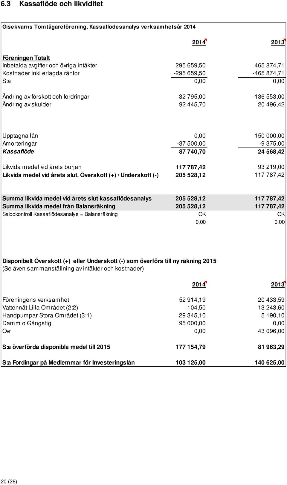 500,00-9 375,00 Kassaflöde 87 740,70 24 568,42 Likvida medel vid årets början 117 787,42 93 219,00 Likvida medel vid årets slut.