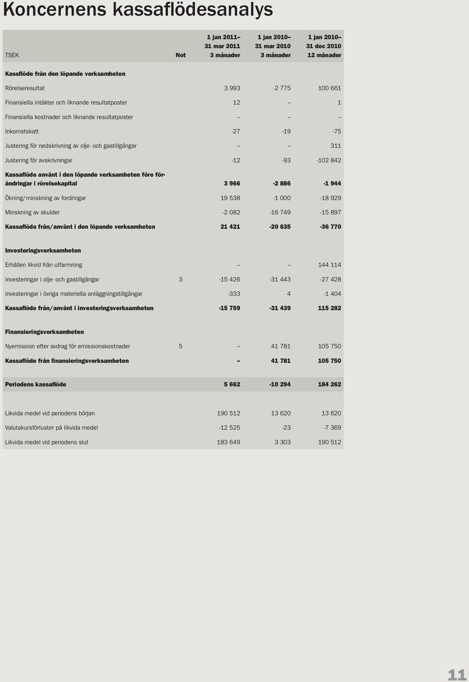 avskrivningar -12-93 -102 842 Kassaflöde använt i den löpande verksamheten före förändringar i rörelsekapital 3 966-2 886-1 944 Ökning/minskning av fordringar 19 538-1 000-18 929 Minskning av skulder